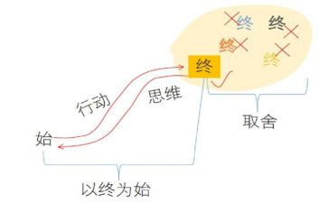 以终为始的工作总结范文最新7篇